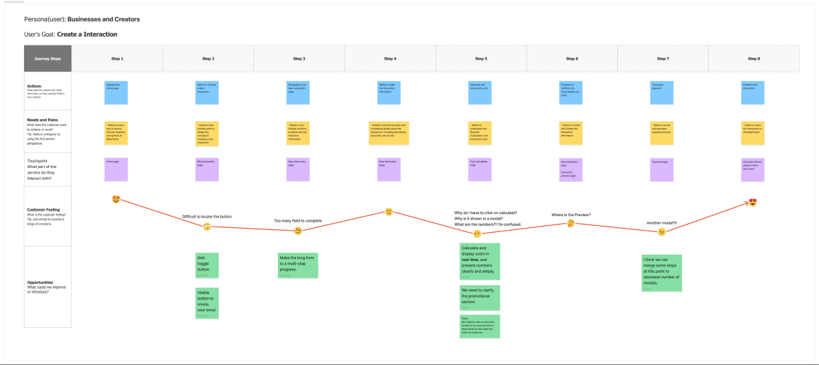 Creator journey map used for planning