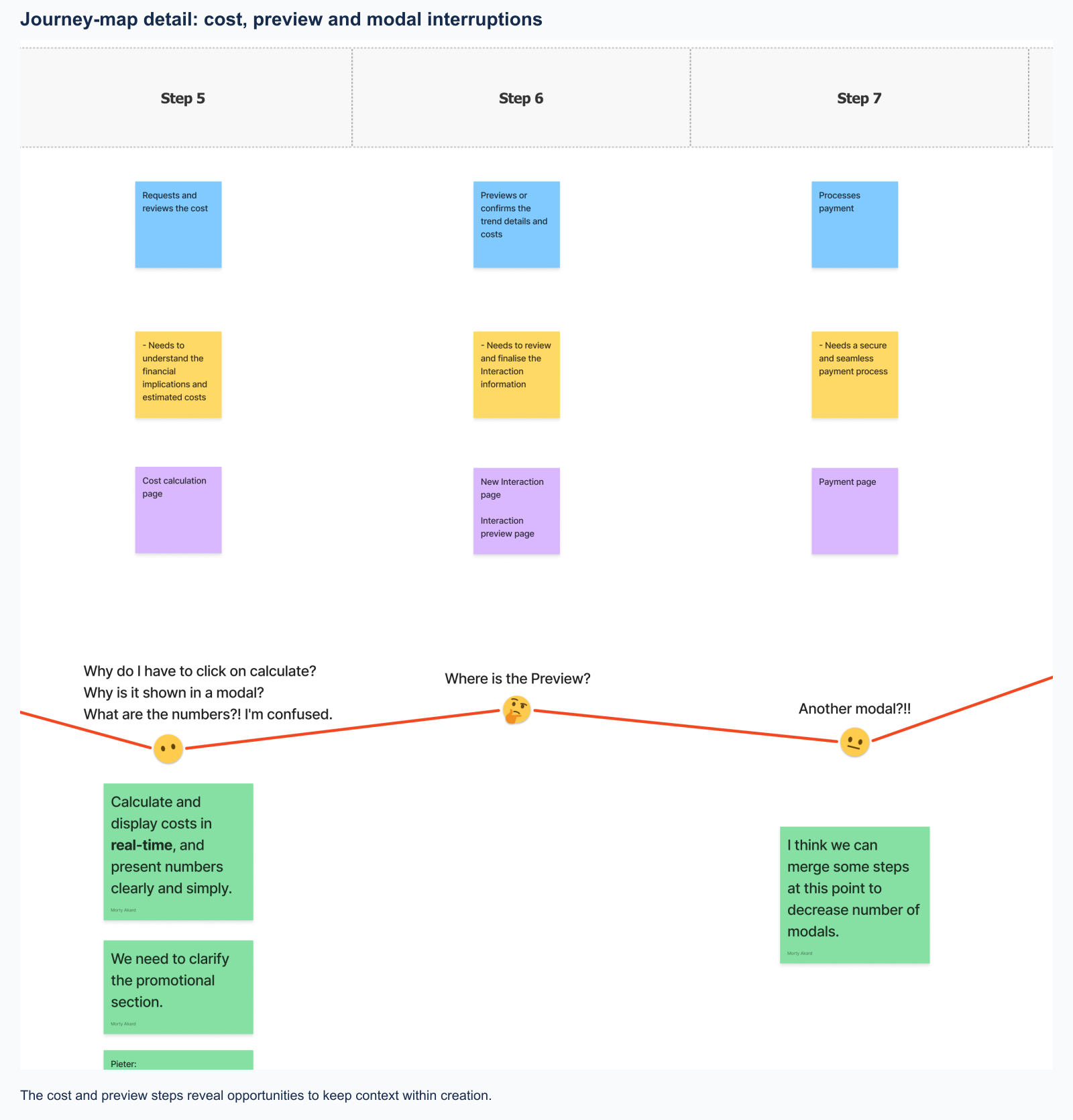 Journey-map detail showing separate cost calculation, preview and modal interruptions