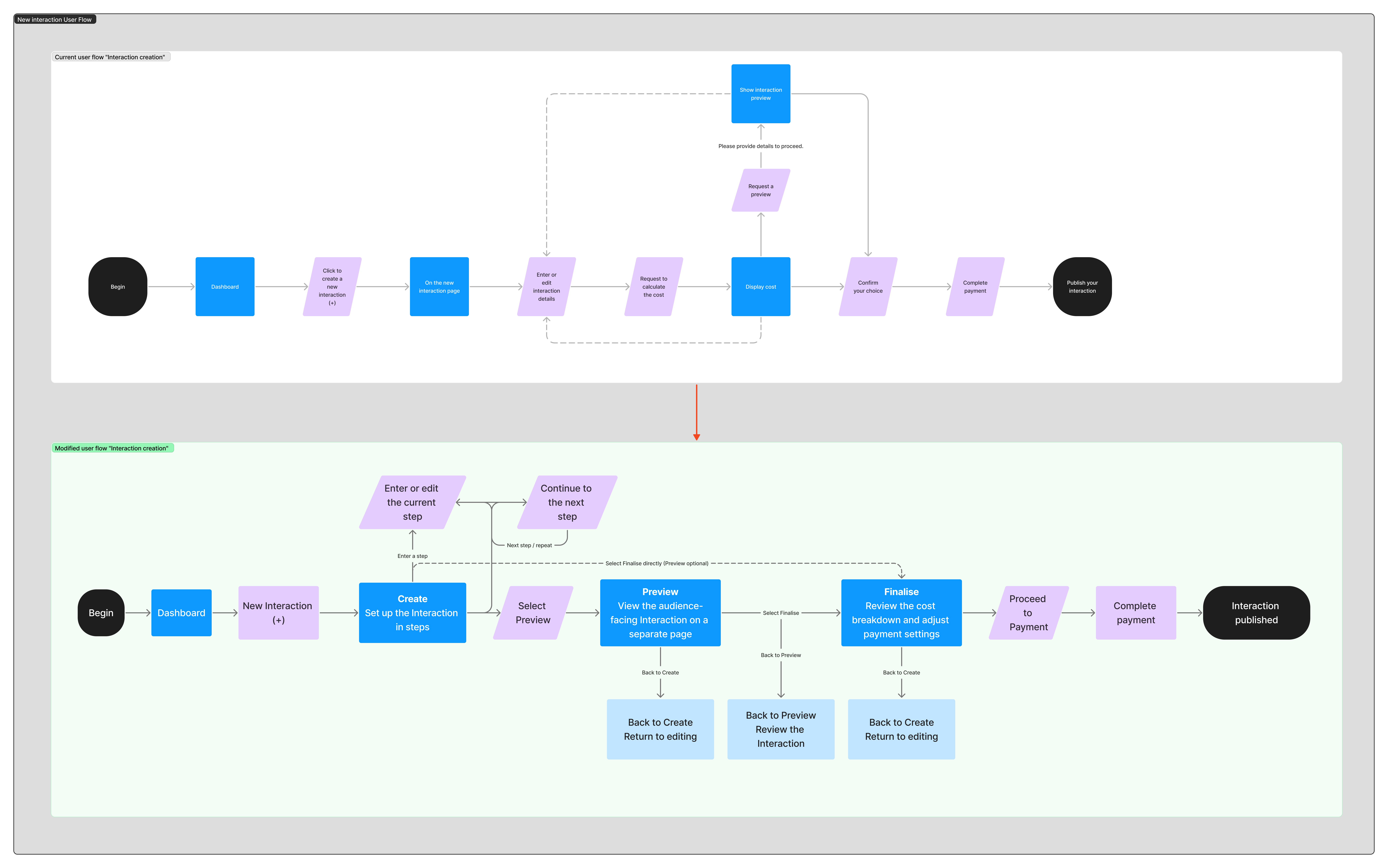 Inherited flow and corrected staged creation flow