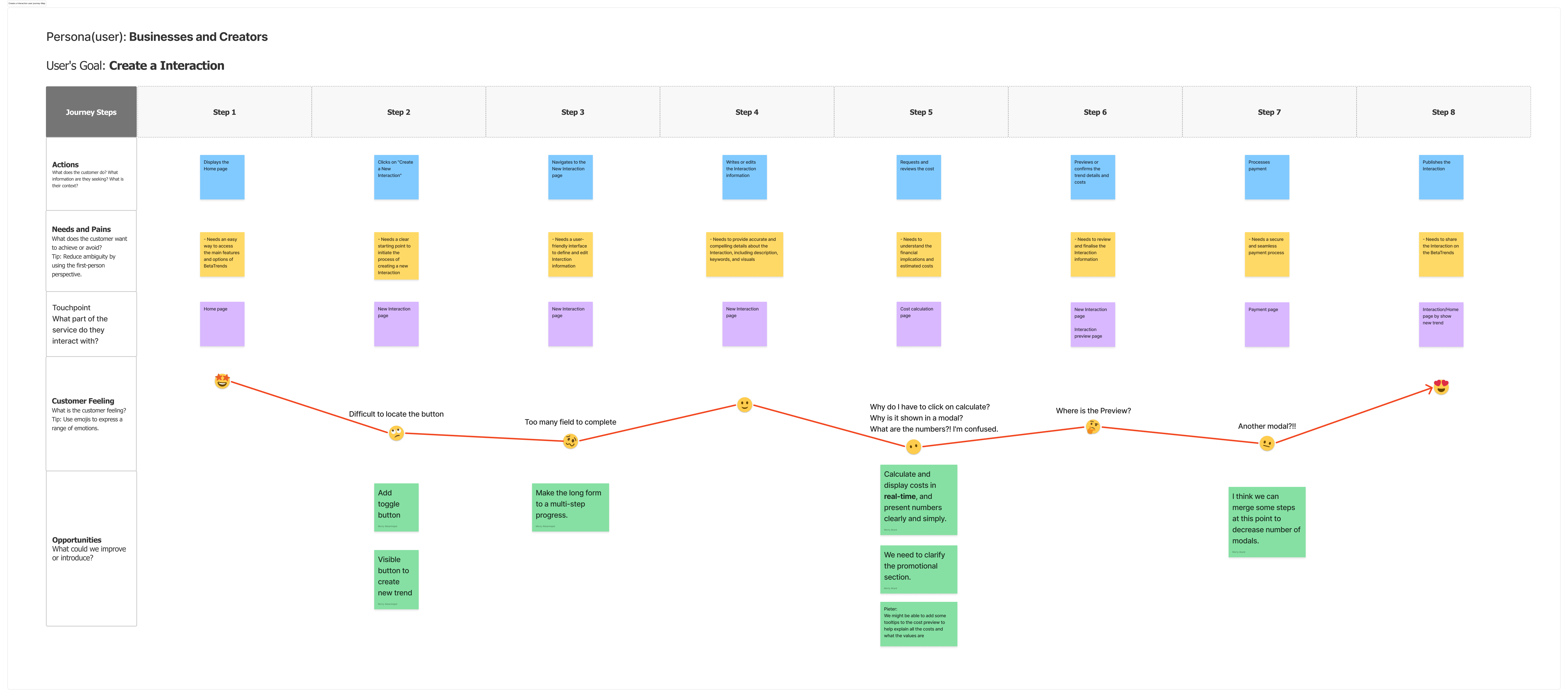 Creator journey map covering starting, creating, cost review, preview, payment and publishing