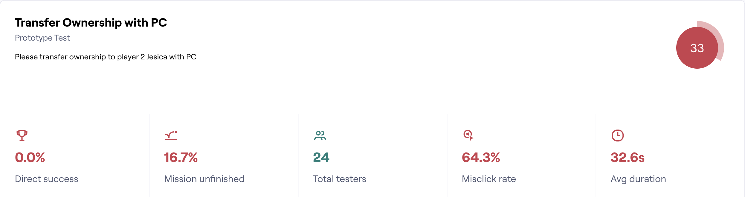Maze mission summary showing 24 participants, zero direct success, 64.3% misclick rate and 32.6-second average duration.