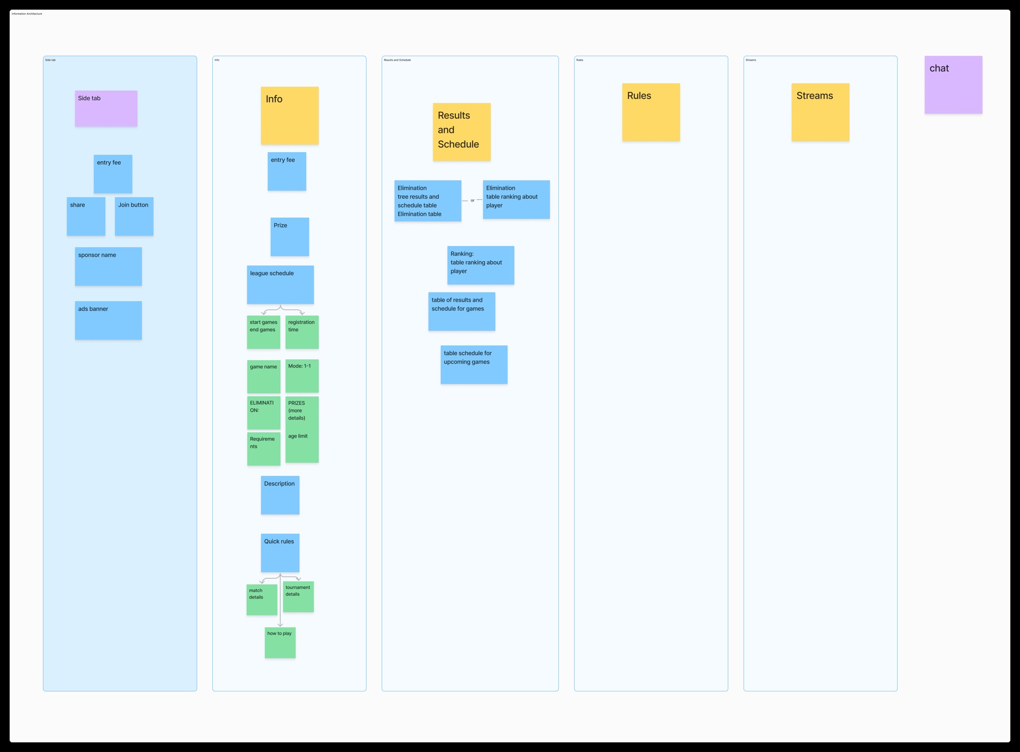 Sticky-note information architecture with overview, information, results, rules and streams