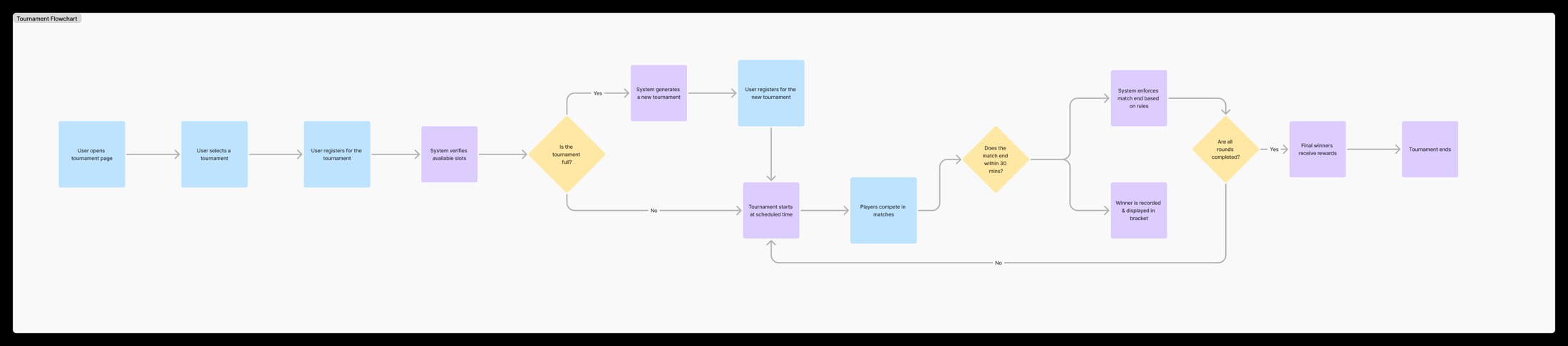 Tournament flow from registration and capacity checks through match rounds, rewards and the end of the competition.
